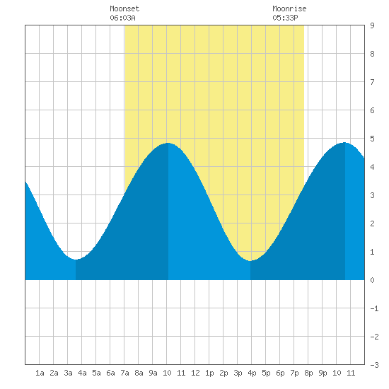 US 17 Bridge tide chart for Monday, April 3, 2023