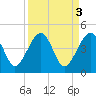 US 17 Bridge tide chart for Monday, April 3, 2023