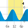 US 17 Bridge tide chart for Tuesday, April 4, 2023