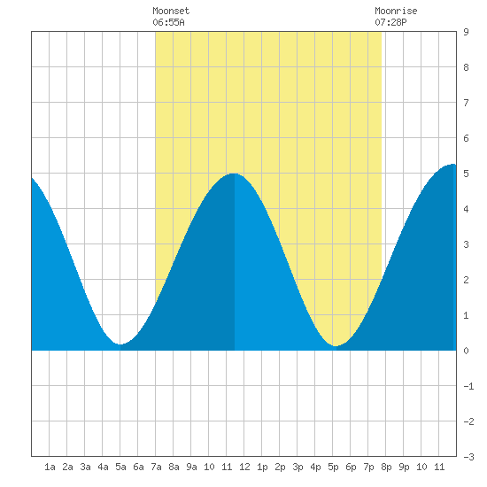 US 17 Bridge tide chart for Wednesday, April 5, 2023