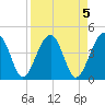 US 17 Bridge tide chart for Wednesday, April 5, 2023