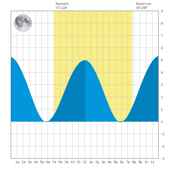 US 17 Bridge tide chart for Thursday, April 6, 2023