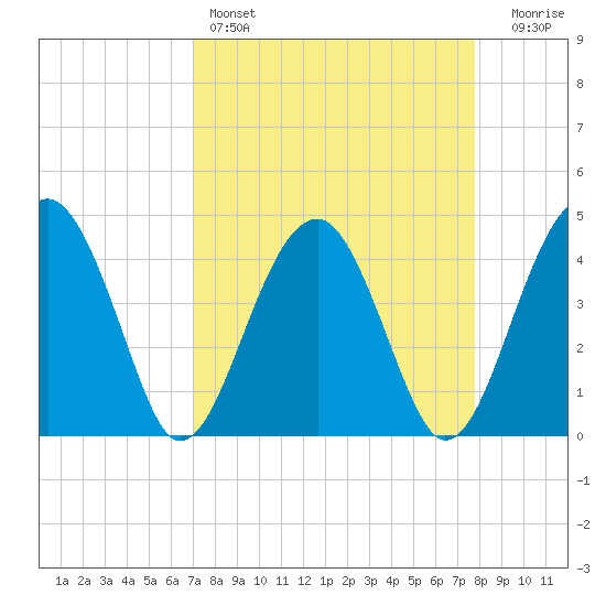 US 17 Bridge tide chart for Friday, April 7, 2023