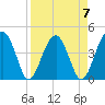 US 17 Bridge tide chart for Friday, April 7, 2023