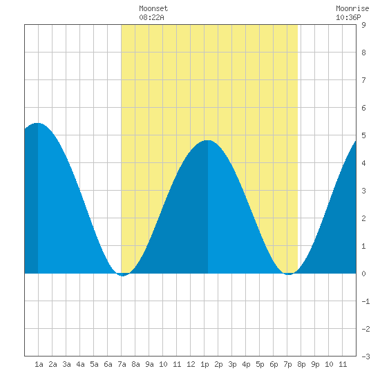 US 17 Bridge tide chart for Saturday, April 8, 2023