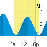 US 17 Bridge tide chart for Sunday, April 9, 2023