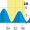 US 17 Bridge tide chart for Wednesday, May 10, 2023
