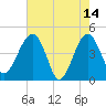 US 17 Bridge tide chart for Sunday, May 14, 2023