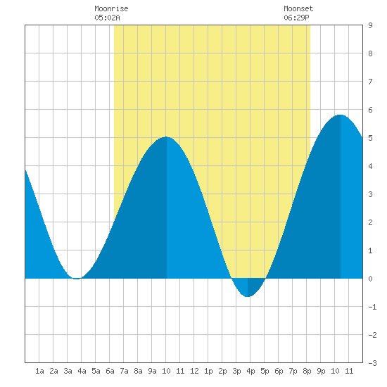 US 17 Bridge tide chart for Wednesday, May 17, 2023
