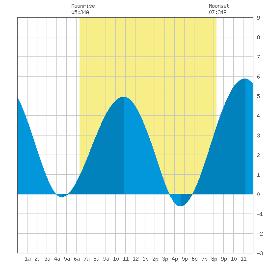 US 17 Bridge tide chart for Thursday, May 18, 2023