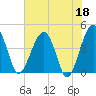 US 17 Bridge tide chart for Thursday, May 18, 2023