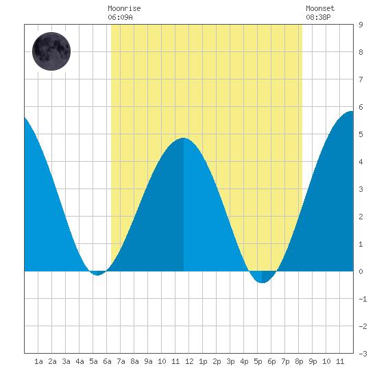 US 17 Bridge tide chart for Friday, May 19, 2023