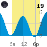 US 17 Bridge tide chart for Friday, May 19, 2023