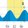 US 17 Bridge tide chart for Monday, May 1, 2023