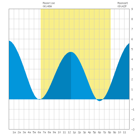 US 17 Bridge tide chart for Saturday, May 20, 2023