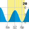 US 17 Bridge tide chart for Saturday, May 20, 2023