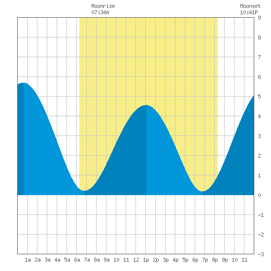 US 17 Bridge tide chart for Sunday, May 21, 2023