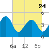 US 17 Bridge tide chart for Wednesday, May 24, 2023
