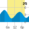 US 17 Bridge tide chart for Thursday, May 25, 2023