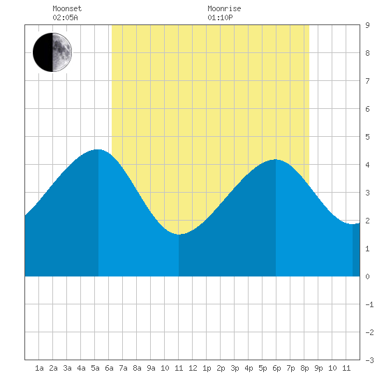 US 17 Bridge tide chart for Saturday, May 27, 2023