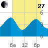 US 17 Bridge tide chart for Saturday, May 27, 2023