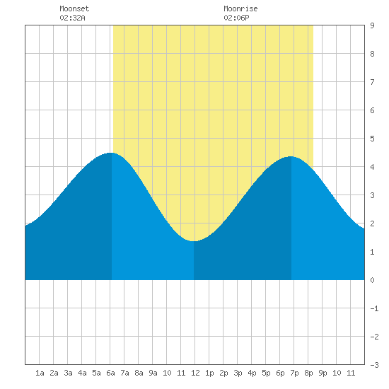 US 17 Bridge tide chart for Sunday, May 28, 2023