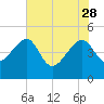 US 17 Bridge tide chart for Sunday, May 28, 2023