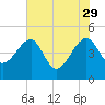 US 17 Bridge tide chart for Monday, May 29, 2023