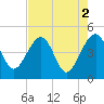 US 17 Bridge tide chart for Tuesday, May 2, 2023