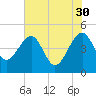 US 17 Bridge tide chart for Tuesday, May 30, 2023