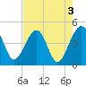 US 17 Bridge tide chart for Wednesday, May 3, 2023