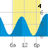 US 17 Bridge tide chart for Thursday, May 4, 2023