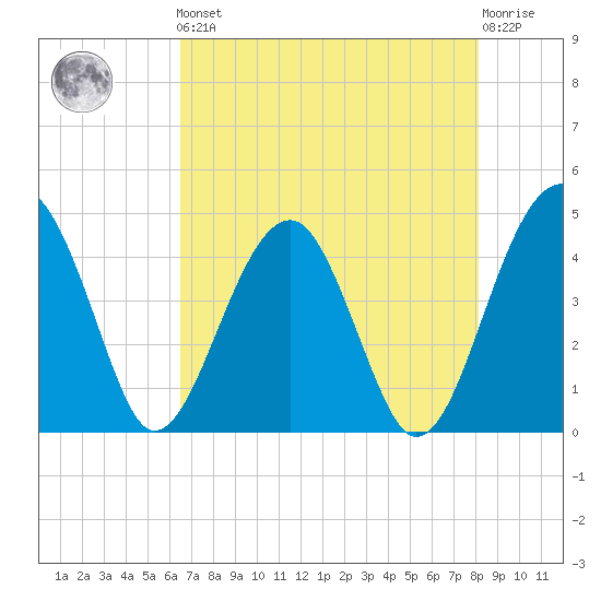 US 17 Bridge tide chart for Friday, May 5, 2023