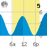 US 17 Bridge tide chart for Friday, May 5, 2023