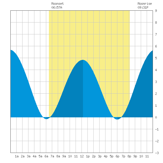 US 17 Bridge tide chart for Saturday, May 6, 2023
