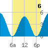 US 17 Bridge tide chart for Saturday, May 6, 2023