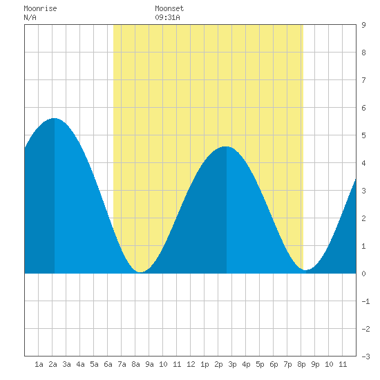 US 17 Bridge tide chart for Tuesday, May 9, 2023