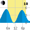 US 17 Bridge tide chart for Saturday, June 10, 2023