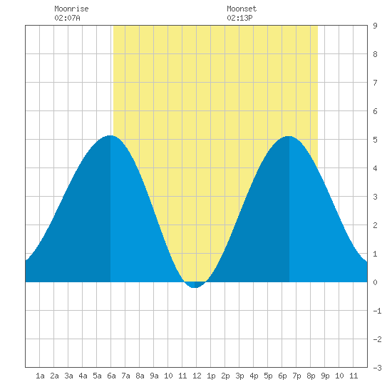 US 17 Bridge tide chart for Sunday, June 11, 2023