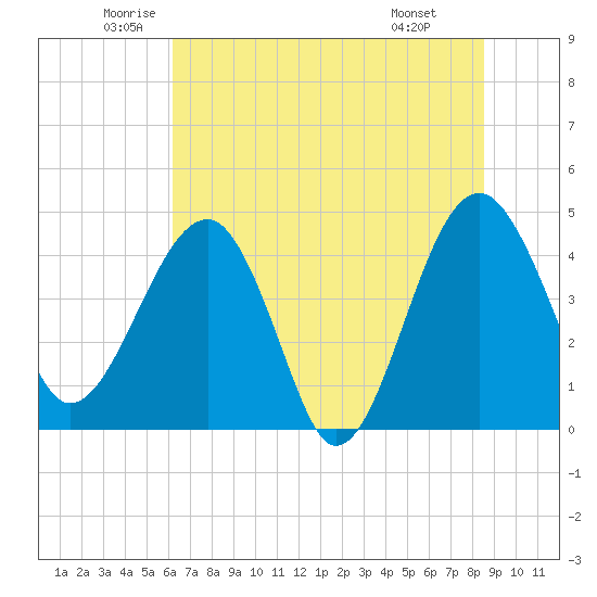 US 17 Bridge tide chart for Tuesday, June 13, 2023