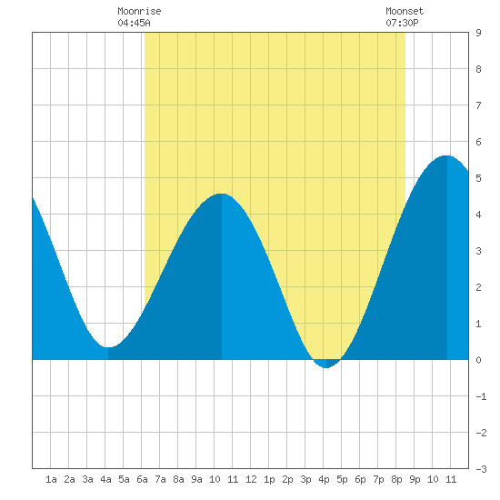 US 17 Bridge tide chart for Friday, June 16, 2023