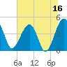 US 17 Bridge tide chart for Friday, June 16, 2023