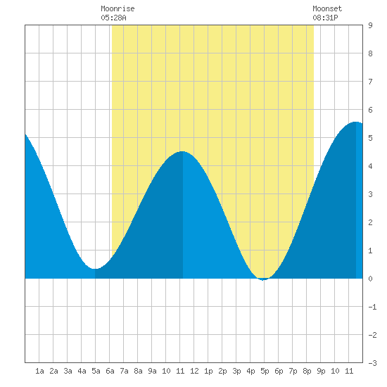 US 17 Bridge tide chart for Saturday, June 17, 2023