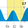 US 17 Bridge tide chart for Saturday, June 17, 2023