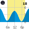 US 17 Bridge tide chart for Sunday, June 18, 2023