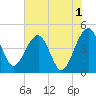 US 17 Bridge tide chart for Thursday, June 1, 2023