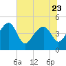 US 17 Bridge tide chart for Friday, June 23, 2023