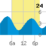 US 17 Bridge tide chart for Saturday, June 24, 2023