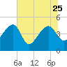 US 17 Bridge tide chart for Sunday, June 25, 2023