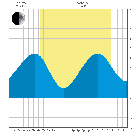 US 17 Bridge tide chart for Monday, June 26, 2023